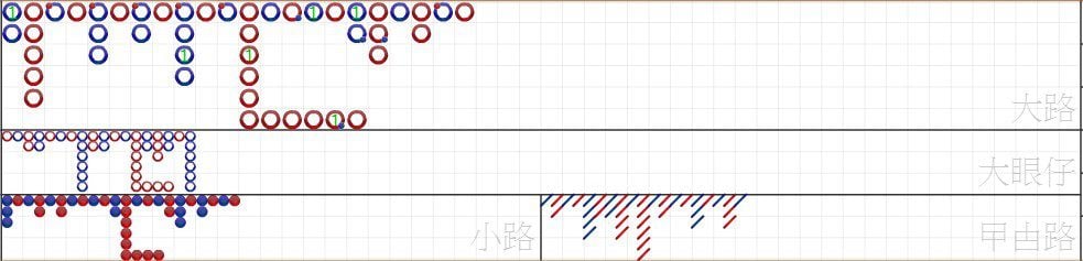 玩百家乐必懂的5种路图（下）