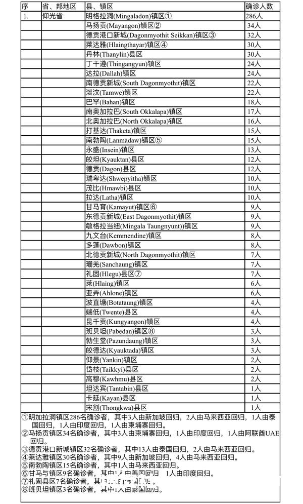 缅甸疫情蔓延情况：2月11日确诊人数1607人无死亡人数