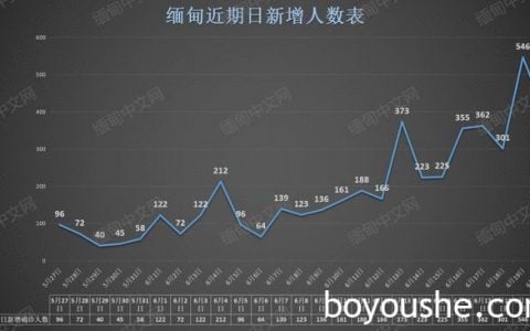 +407例；缅甸木姐、南坎、果敢、腊戌接连出现确诊；吉灵庙变异病毒肆虐，每天约有8名确诊者身亡