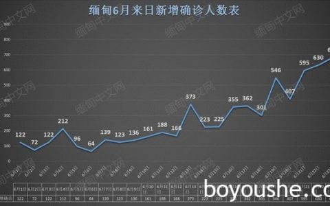 缅甸猛增787例，累计确诊超15万；腊戌出现死亡病例；果敢+11！疫情怎么防？华人美女医生有话说