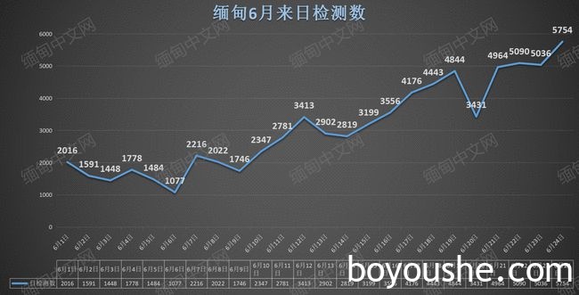 缅甸猛增787例，累计确诊超15万；腊戌出现死亡病例；果敢+11！疫情怎么防？华人美女医生有话说