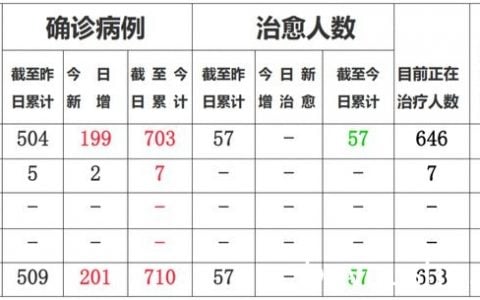 缅甸果敢老街新增199例，清水河新增2例