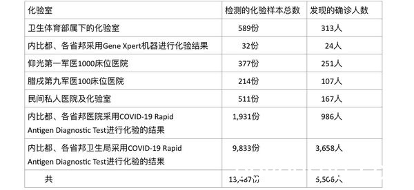 缅甸疫情单日死亡人数再创新高，7月23日死亡人数326人