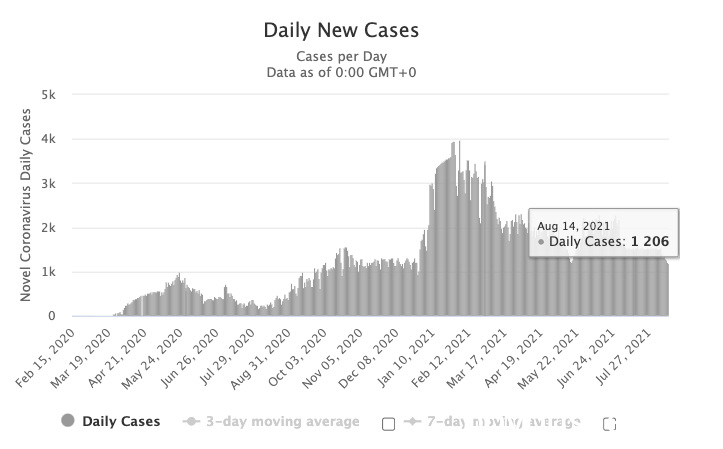 阿联酋疫情（8.15）｜新增1206例，阿布扎比表示接种第二剂疫苗6个月内须接种第三剂