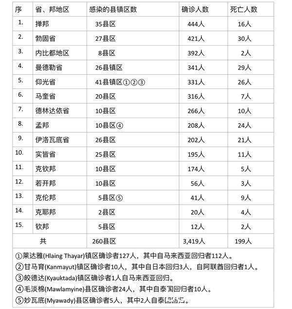 缅甸疫情蔓延情况：8月15日确诊人数2674人死亡人数185人