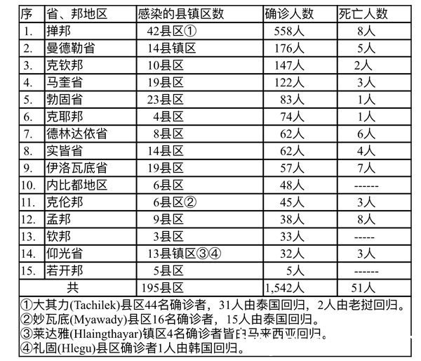 缅甸疫情蔓延情况：9月30日确诊人数1468人死亡人数53人