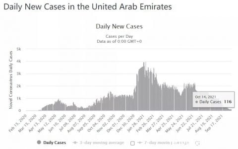 阿联酋疫情(10.15)｜新增116例，因世博和防疫需要，乘客应提前到达迪拜国际机场