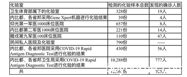 缅甸疫情蔓延情况：10月22日确诊人数925人死亡人数26人