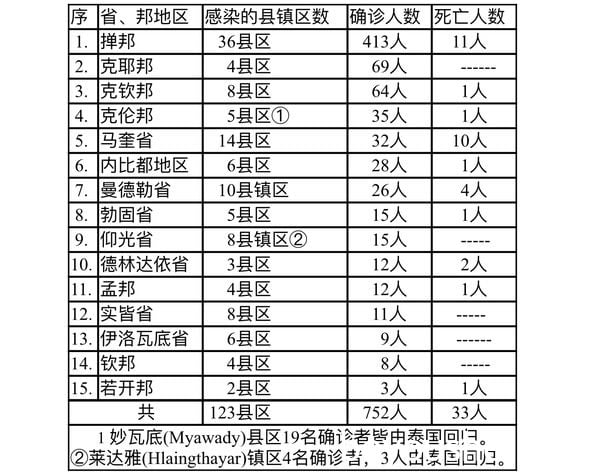 缅甸疫情蔓延情况：11月1日确诊人数877人死亡人数17人