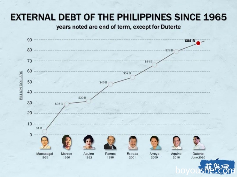 菲律宾新总统将面临超过13万亿皮索的债务