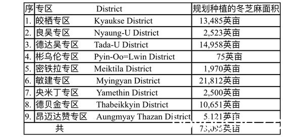 曼德勒省9个专区规划种植冬芝麻73,000多英亩