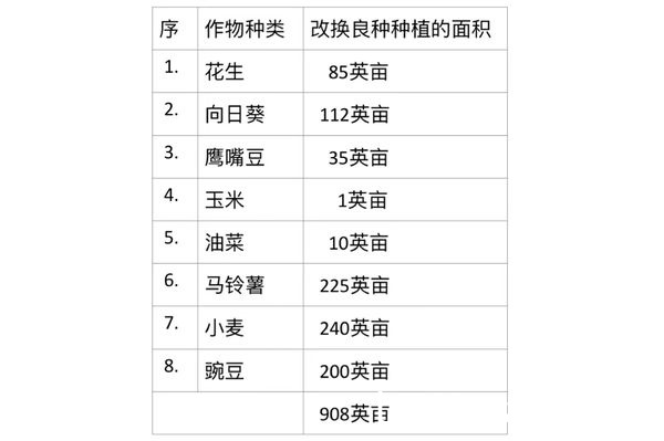 钦邦今年冬作物种植季节期间将为8种作物改换良种