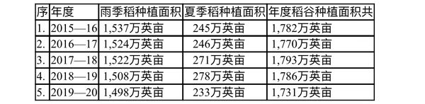 缅甸稻谷基本收购价及历年来稻谷的种植面积