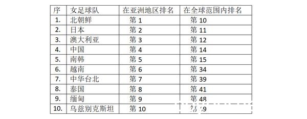 国际足联公布女子足球队最新排名缅甸女足位居第48