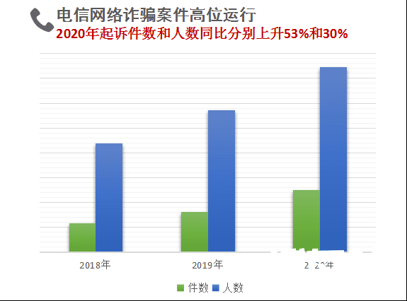 【报告】最高检披露网络犯罪大数据，有图有真相！