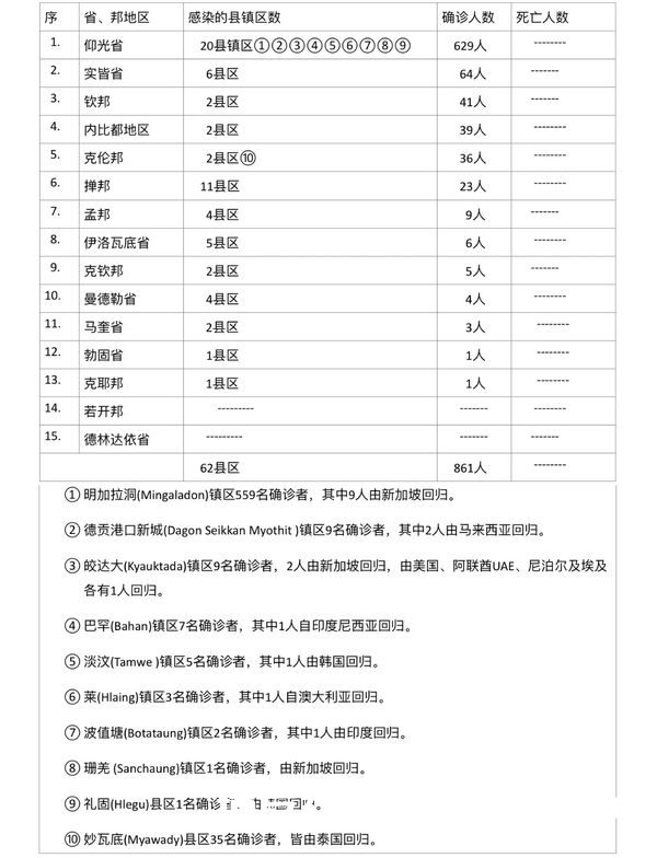 缅甸疫情蔓延情况：2月3日确诊人数368人无死亡人数