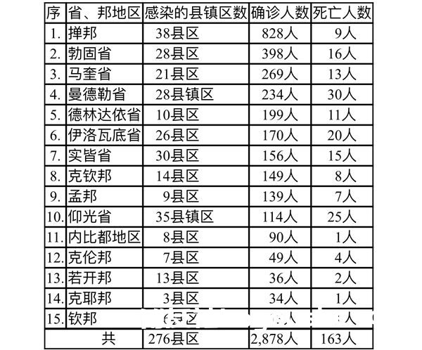 缅甸疫情蔓延情况：8月19日确诊人数2590人死亡人数159人