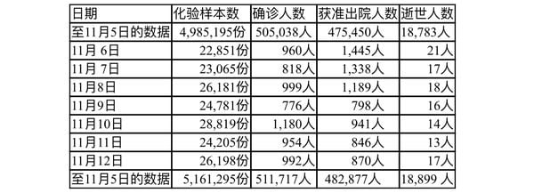 缅甸疫情蔓延情况：11月12日确诊人数992人死亡人数17人