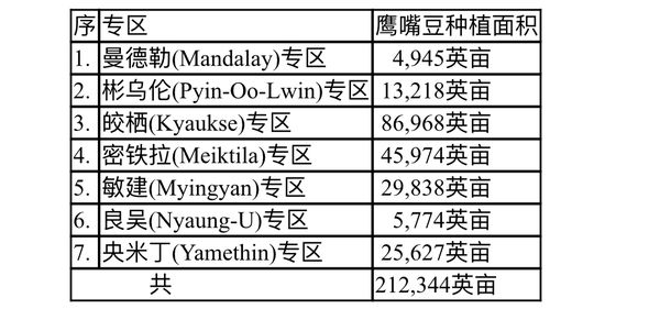 曼德勒省在财政过渡期将种植冬作物鹰嘴豆21多万英亩