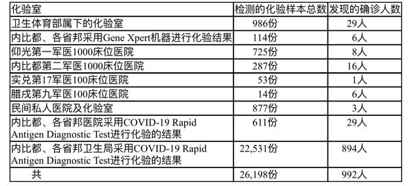 缅甸疫情蔓延情况：11月12日确诊人数992人死亡人数17人