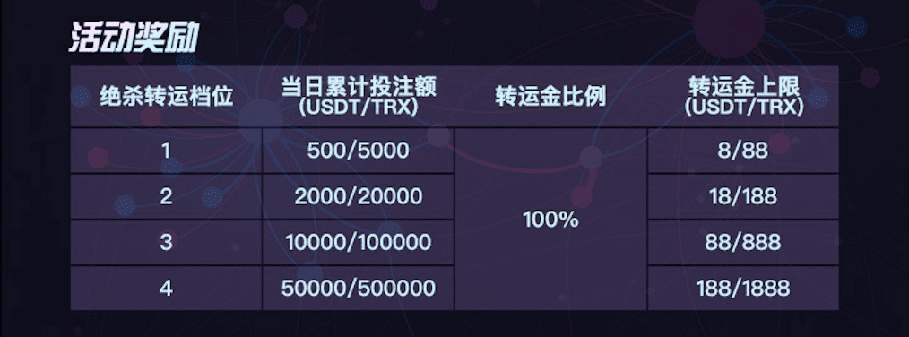 OB哈希12月大福利，绝杀转运100%满血复活送彩金