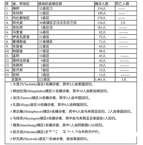 缅甸疫情蔓延情况：3月9日确诊人数1301人死亡人数4人