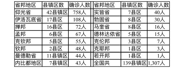 缅甸疫情蔓延情况：2月11日确诊人数1607人无死亡人数