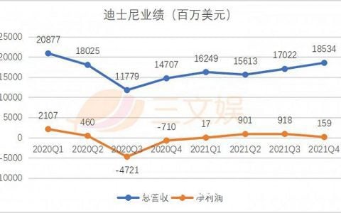 迪士尼的2021：投资博彩公司亏损1.11亿美元，内容开支250亿美元