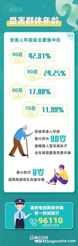 80、90后最易受骗，百万元以上案件，近8成受骗者为女性，浙江警方公布最新诈骗大数据