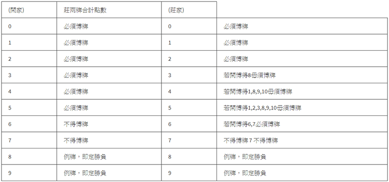 百家乐的规则机率、下注规则分析需知、注码法