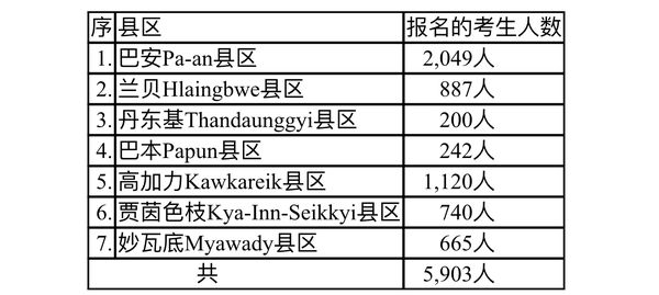 克伦邦今年参加大学入学考试的学生不到6千人