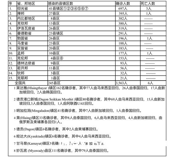 缅甸疫情蔓延情况：2月23日确诊人数3381人死亡人数5人