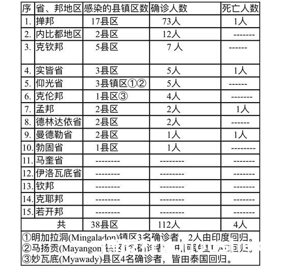 缅甸疫情蔓延情况：1月2日确诊人数79人死亡人数2人