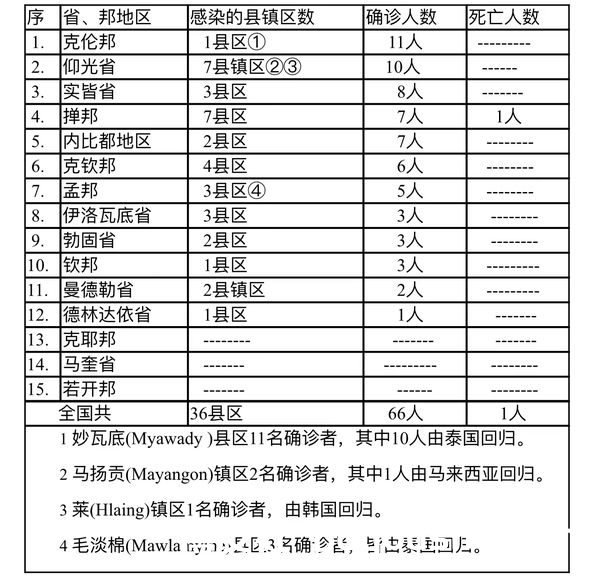 缅甸疫情蔓延情况：4月4日确诊人数51人无死亡人数