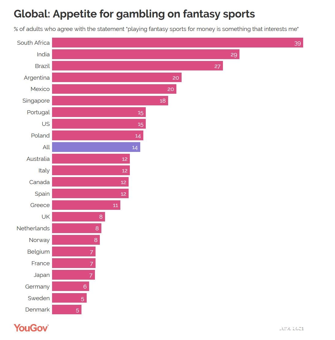 YouGov：全球赌博业调查