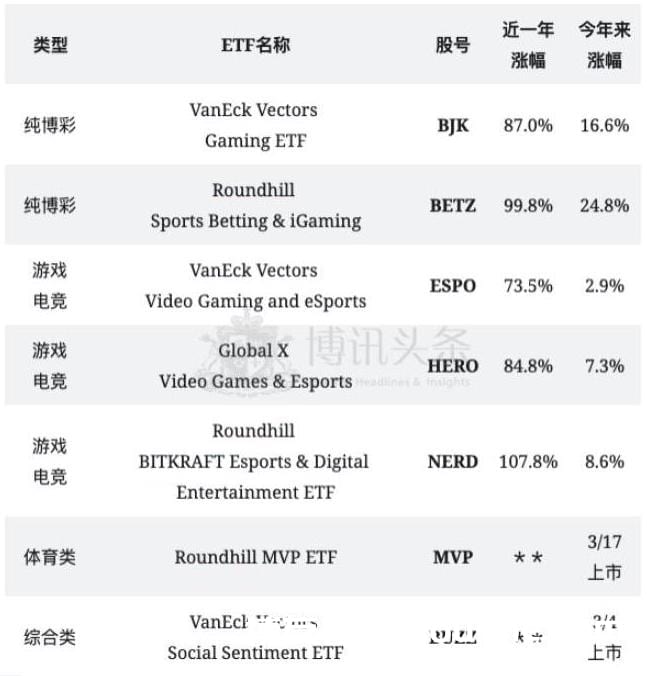 全球与博彩相关之ETFs