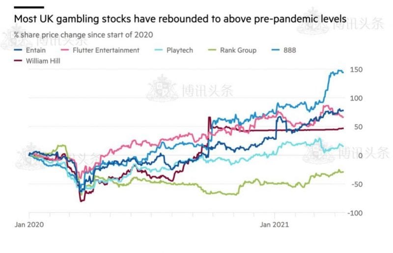 英国在线博彩股去年初至今的涨幅